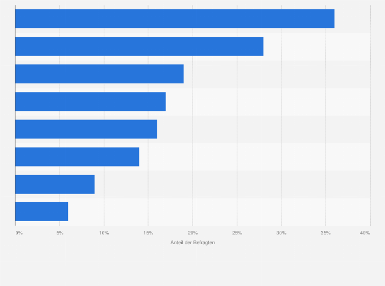 Statistik: Ranking der beliebtesten Fernsehserien aus dem Genre Krankenhaus / Ärzte in Deutschland im Jahr 2016