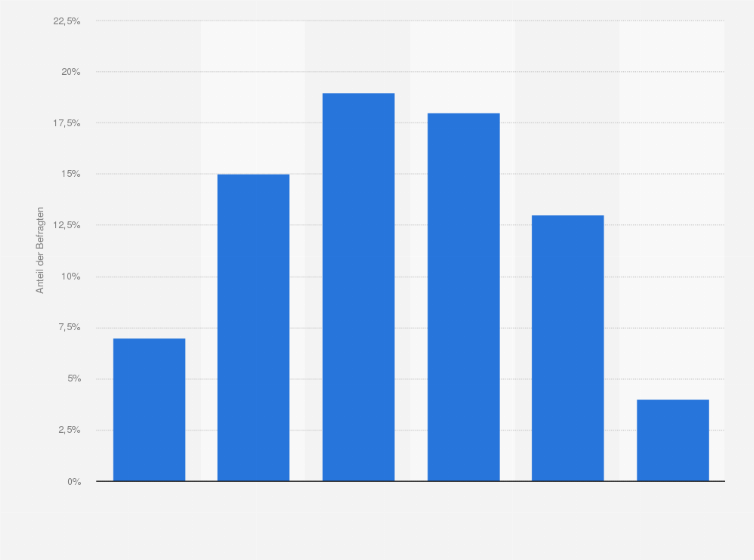Statistik: Wie oft schauen Sie Die Simpsons?