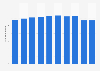 Number of cinema seats in Denmark 2008-2018