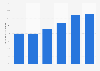 E-commerce sales from foreign retailers in Denmark 2010-2015