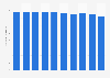 Number of mono-screen cinemas in Denmark 2008-2018