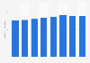 Number of multi-screen cinemas in Denmark 2008-2018