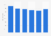 Italy: daily average audience reach of TV channel Rai 3 2013-2017