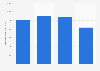 Logiciels PC sans licence : valeur commerciale en France 2009-2015