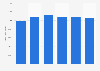 Italy: daily average audience reach of TV channel Rai Movie 2013-2017