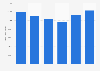 Italy: daily average audience reach of TV channel Rai Premium 2013-2017