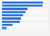 Italy: shopping behaviors among e-commerce users using smartphones 2015