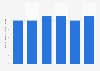 Number of cinema seats per thousand inhabitants in Denmark 2010-2015