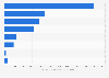 Global MillerCoors' greenhouse gas emissions by source 2015