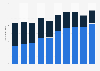 Number of domestic travel bookings in Great Britain 2006-2015, by online and offline