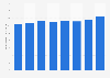 Real terms UK defense expenditure during the intervention in Iraq from 2001-2009
