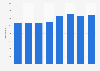 Entreprises du secteur de l'information et de la communication en Suisse 2009-2016