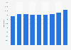 Entreprises du secteur de l'information et communication République tchèque 2008-2016