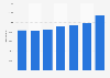 Entreprises du secteur de l'information et de la communication en Allemagne 2008-2014