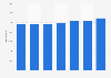 Entreprises du secteur de l'information et de la communication en Espagne 2008-2014