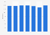 Entreprises du secteur de l'information et de la communication en Hongrie 2008-2014