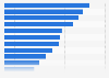 Reasons for using smartphones to check products information in-store in Italy 2018