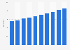 Entreprises du secteur de l'information et de la communication Luxembourg 2005-2014