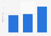 Time watching audiovisual content on tablets in the Netherlands 2013, by content type