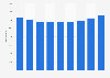 Entreprises du secteur de l'information et de la communication au Portugal 2008-2016