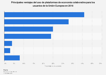 Comercio colaborativo: principales beneficios para los residentes de la UE en 2016