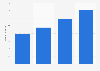Number of users of English Heritage online resources 2011-2015