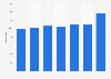Production en titres de livres jeunesse en France 2010-2017