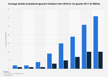 Average mobile broadband speed in Sweden 2010-2017
