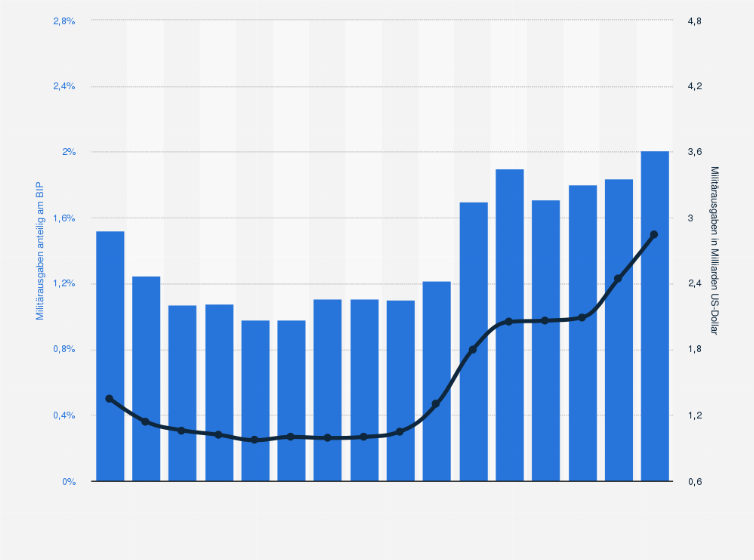 Statistik: Slowakei: Militärausgaben von 2009 bis 2024 (absolut und relativ)¹