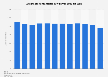 Anzahl der Kaffeehäuser in Wien bis 2017