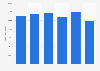 Italy: daily average audience reach of TV channel Rai Yoyo 2013-2017
