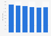Italy: daily average audience reach of TV company Rai 2013-2017