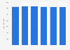 Italy: daily average audience reach of TV channel Canale 5 2013-2017