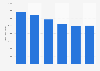 Italy: daily average audience reach of TV channel Italia 1 2013-2017