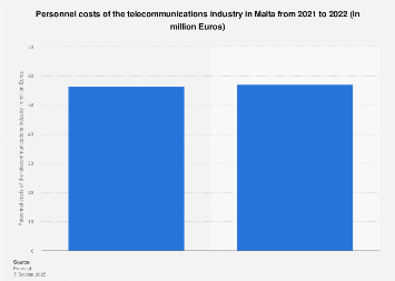 Malta sector personnel costs 2021 Statista