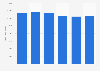 Italy: daily average audience reach of TV company Mediaset 2013-2017