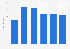 Italy: daily average audience reach of TV channel Cielo 2013-2017