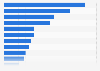 Export volume of Canadian goods, by NAPCS category 2018
