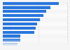 Leading arts sites visited by U.S. adults as of May 2018