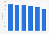 Italy: daily average audience reach of TV channel Real Time 2013-2017