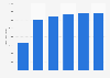 Italy: daily average audience reach of TV company Discovery Channel 2013-2017