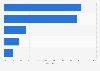 Customer service in e-commerce enterprises in Denmark 2015, by type