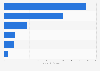 Global value of PPI investments by region 2015