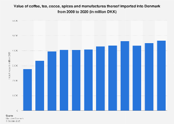 Import value of coffee, tea, cocoa and spices into Denmark 2006-2016