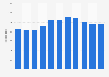 Average weekly TV viewing time in Denmark from 2005-2015