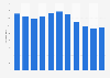 Average weekly time spent on watching TV 2 in Denmark from 2005-2015