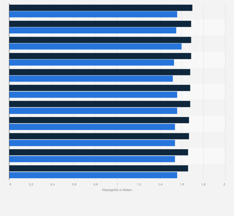 Durchschnittsgröße Körpergröße eines