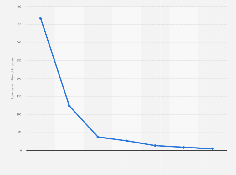 Pbs Expenses By Type 18 Statista