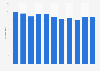 Average weekly time spent on watching DR1 in Denmark 2005-2015