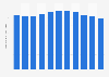 Number of TV viewers per day in Denmark 2005-2015